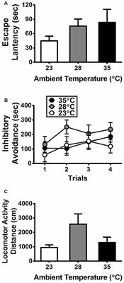 Task-Dependent Differences in Operant Behaviors of Rats With Acute Exposure to High Ambient Temperature: A Potential Role of Hippocampal Dopamine Reuptake Transporters